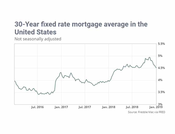 Mortgage Rates Hit a 4 Month Low - Daybreak Utah Homes