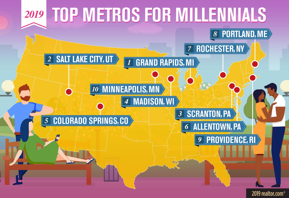 Top Cities for Millennials Daybreak Utah Homes